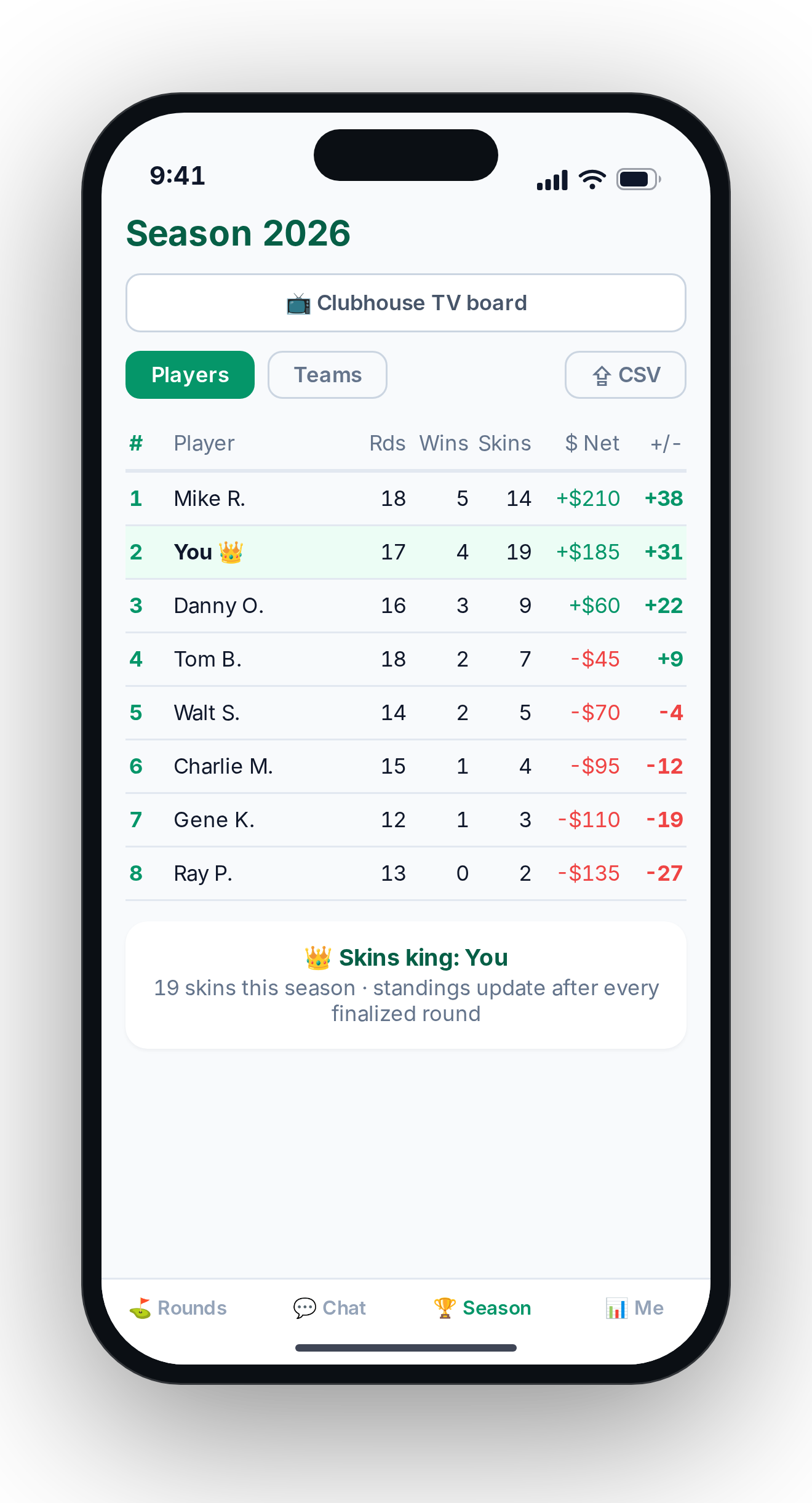 GolfDogFight season standings: rounds, wins, skins and money net for every player, with the Skins King crown.